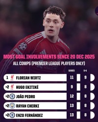 在线娱乐-11场6球3助攻，维尔茨是近1个半月参与进球最多的英超球员