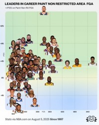 在线娱乐-NBA历史100大中近距离高手：约基奇效率非人类 邓肯产量恐怖
